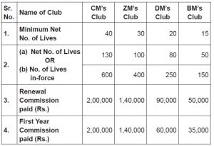 LiC agent Club member Chart